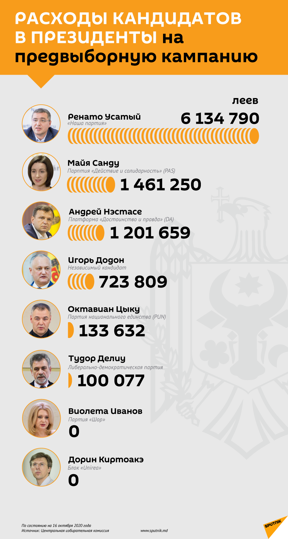 Расходы кандидатов в президенты на предвыборную кампанию - Sputnik Молдова