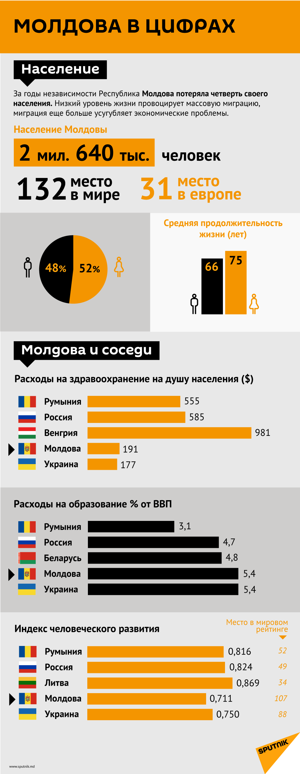 Молдова в цифрах. Население - Sputnik Молдова