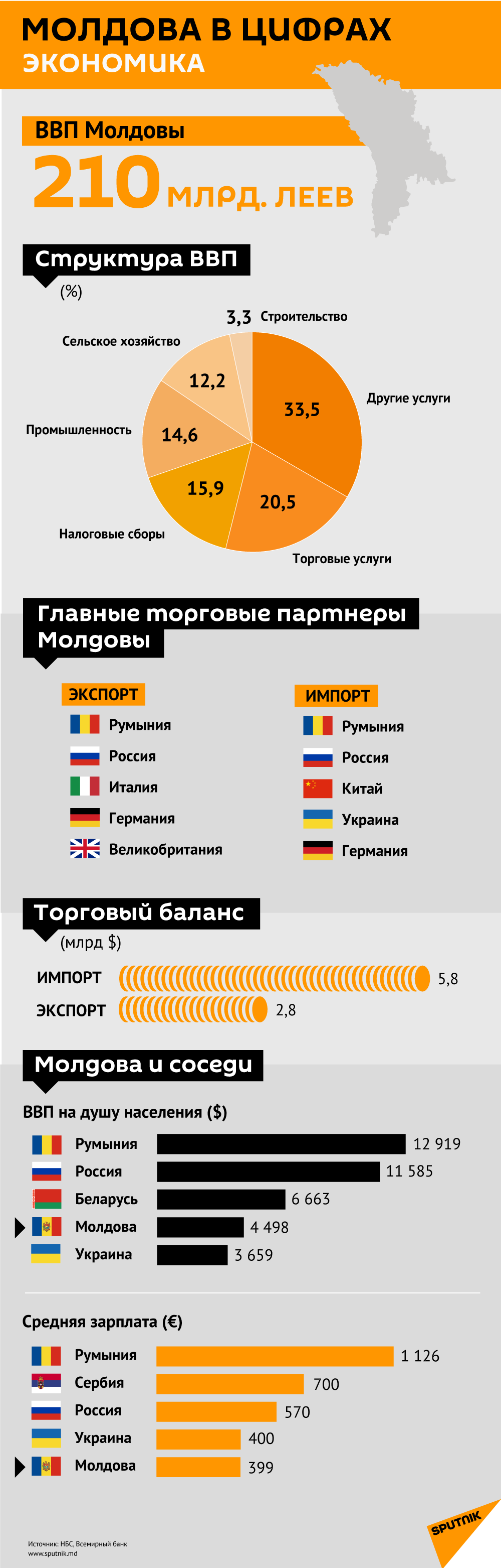Молдова в цифрах. Экономика - Sputnik Молдова