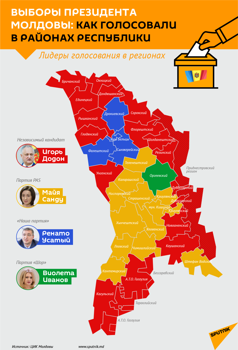 Лидеры голосования в регионах - Sputnik Молдова