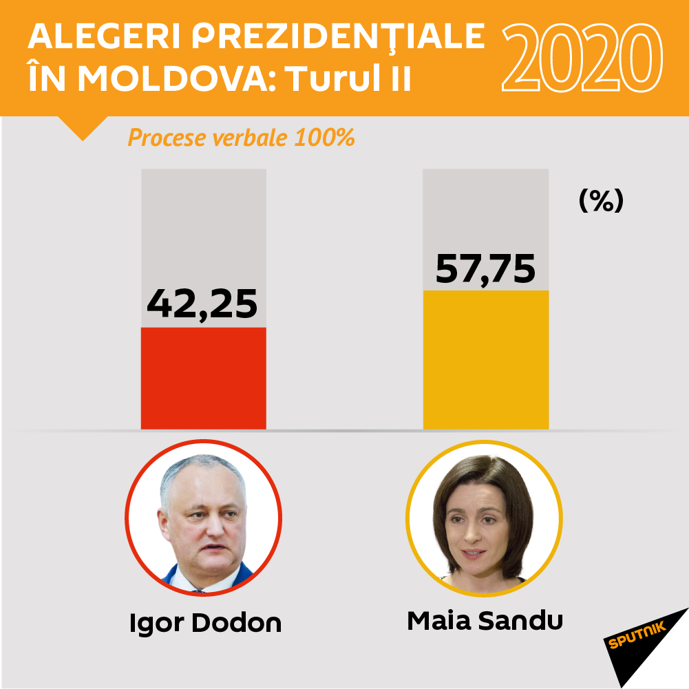 Alegeri prezidențiale în Moldova: Turul II. Procese verbale 100% - Sputnik Moldova-România