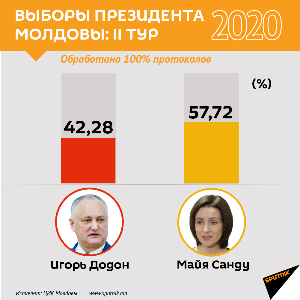Выборы Президента 2 тур. Обработано 100% протоколов - Sputnik Молдова