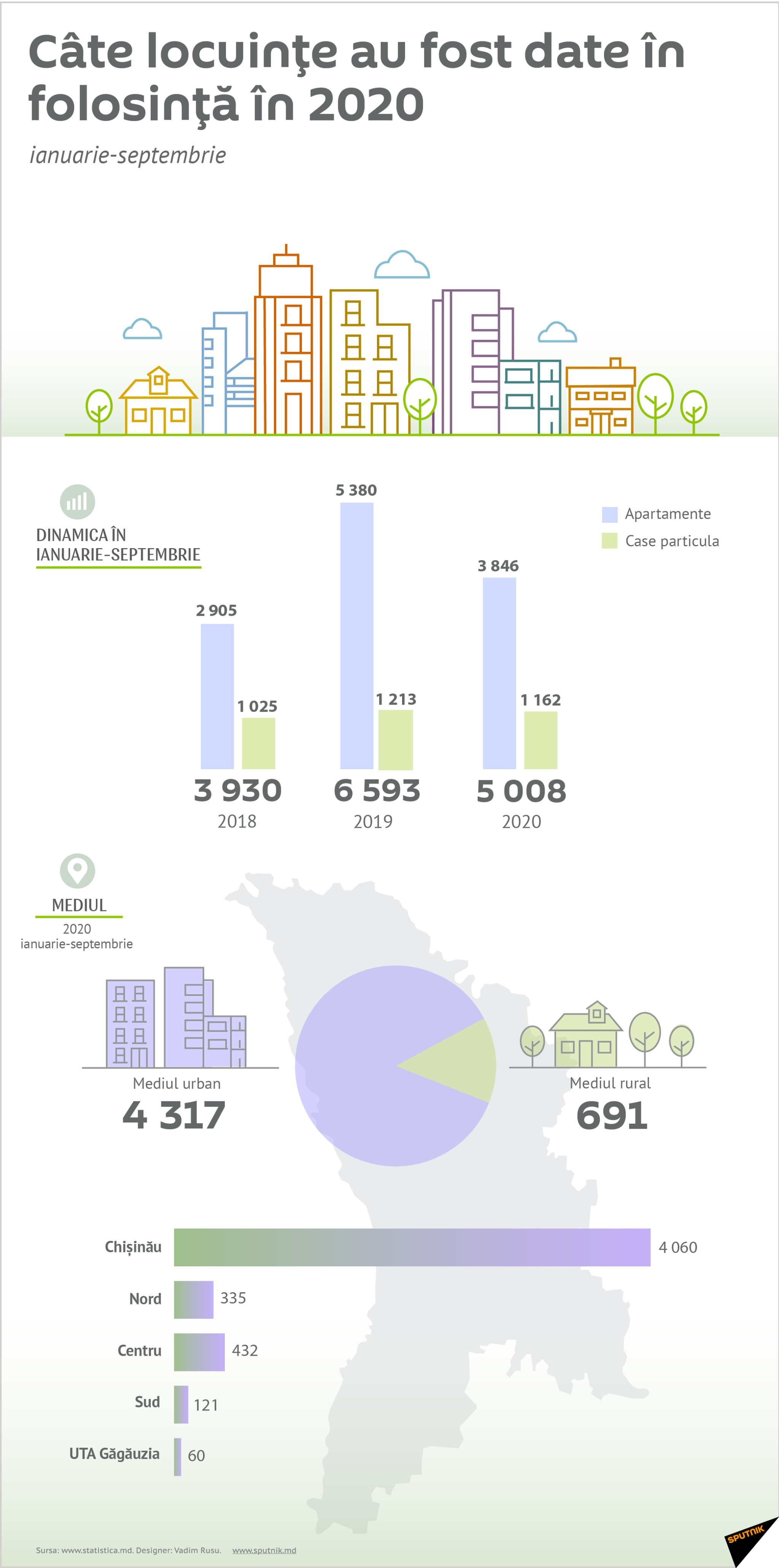 Câte locuințe au fost date în folosință în 2020 - Sputnik Moldova