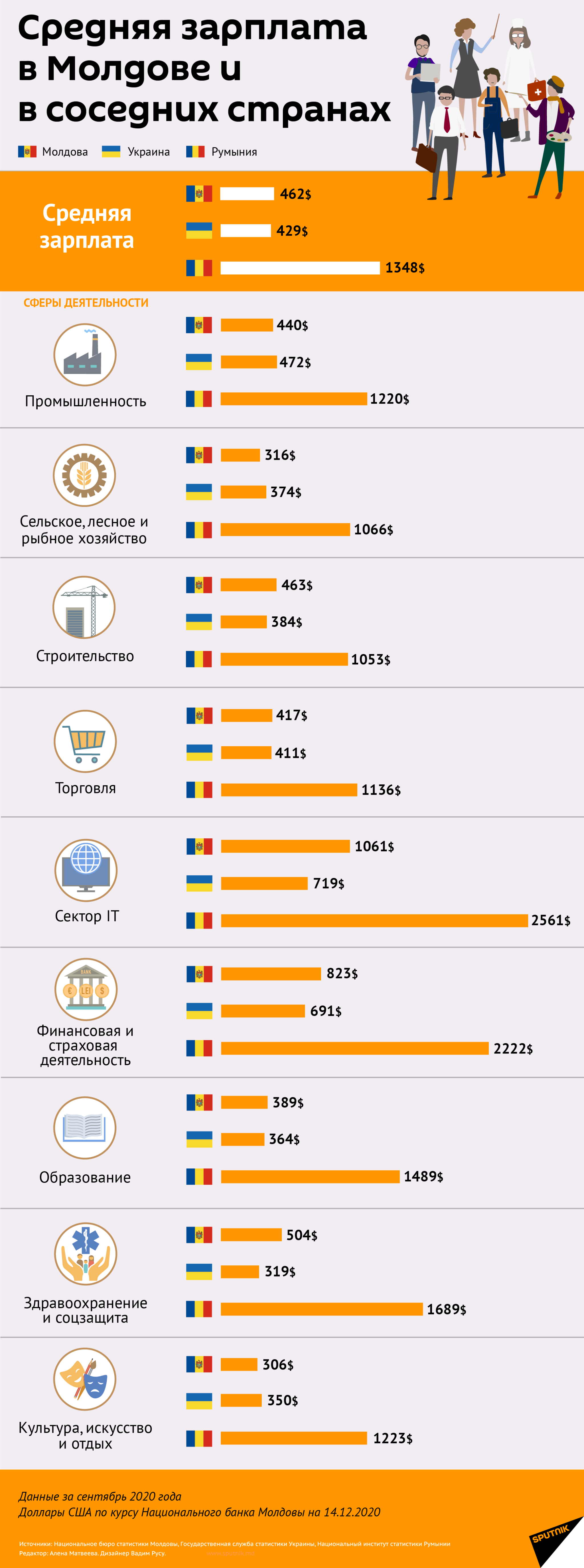 Средняя зарплата в Молдове и в соседних странах - Sputnik Молдова