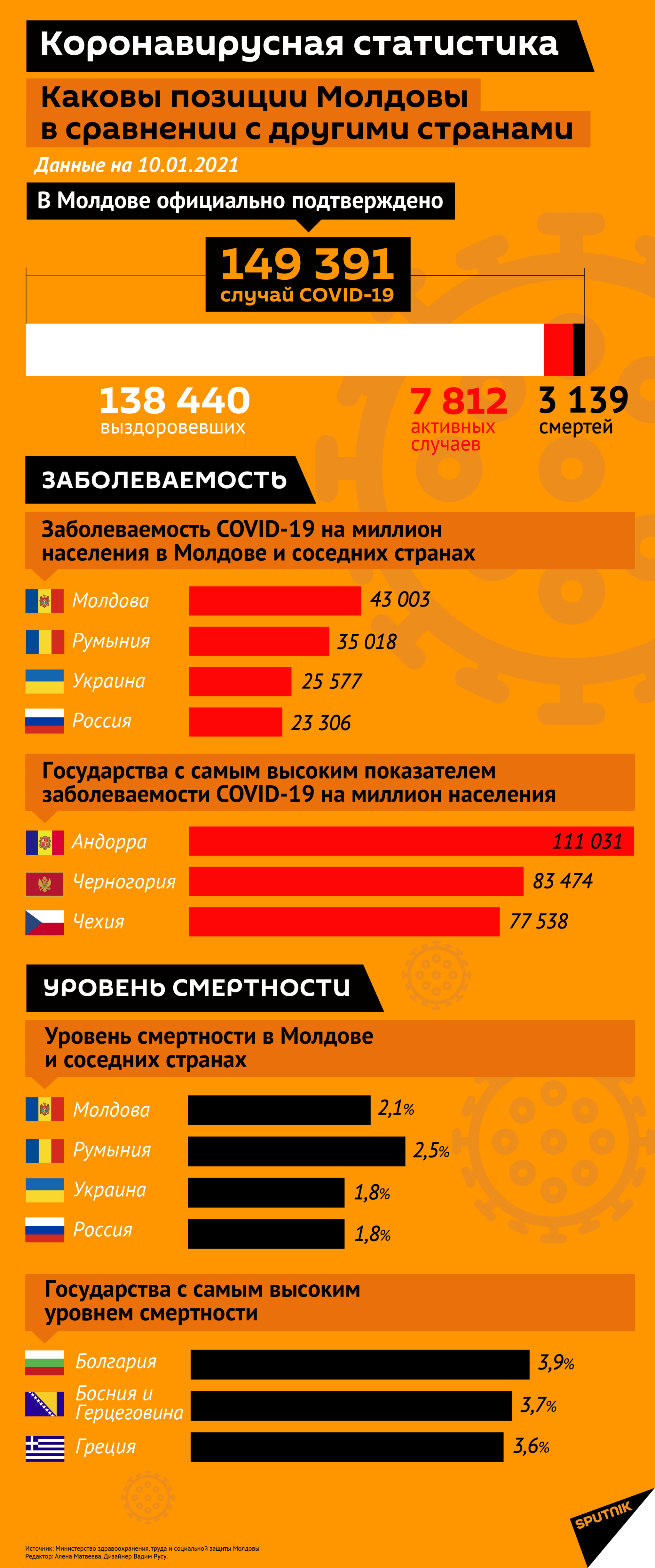 Коронавирусная статистика: каковы позиции Молдовы в сравнении с другими странами - Sputnik Молдова