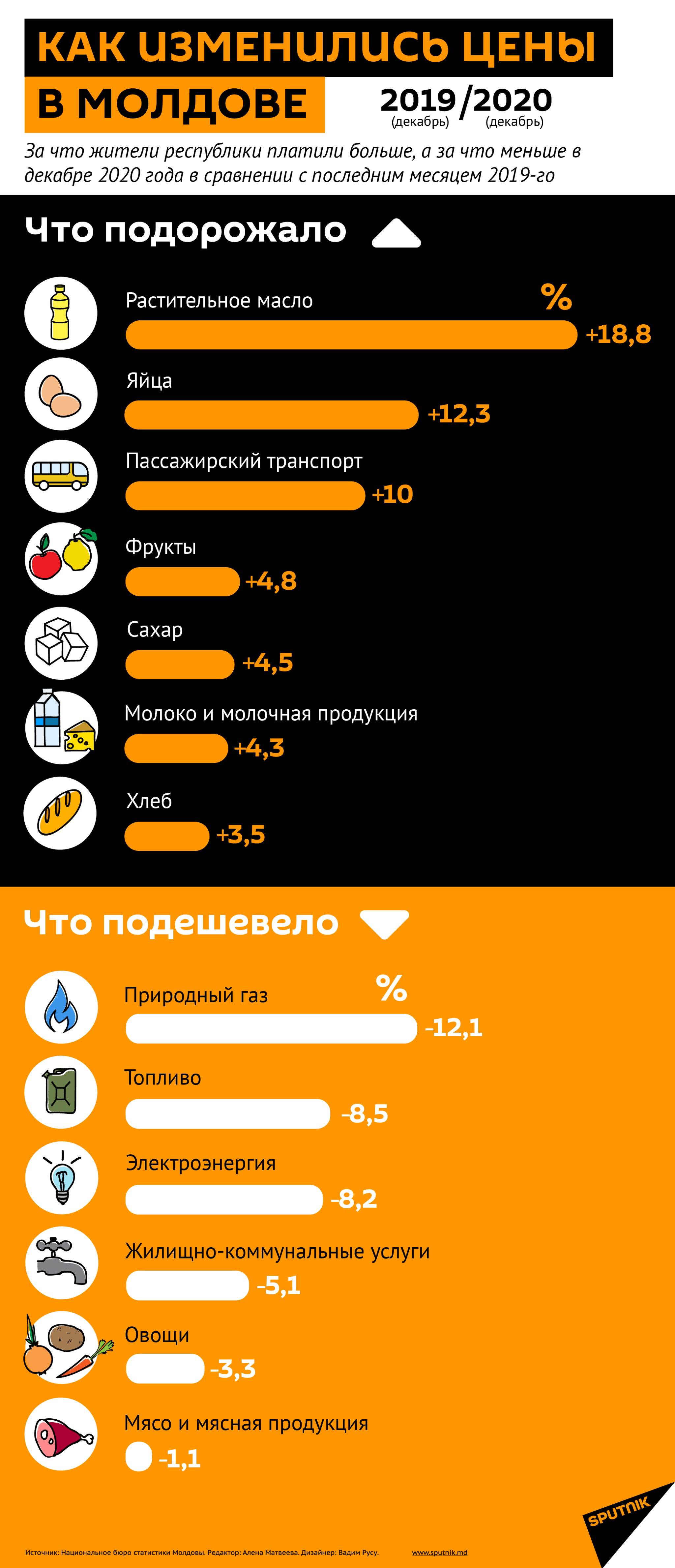 Как изменились цены в Молдове  2020 - Sputnik Молдова