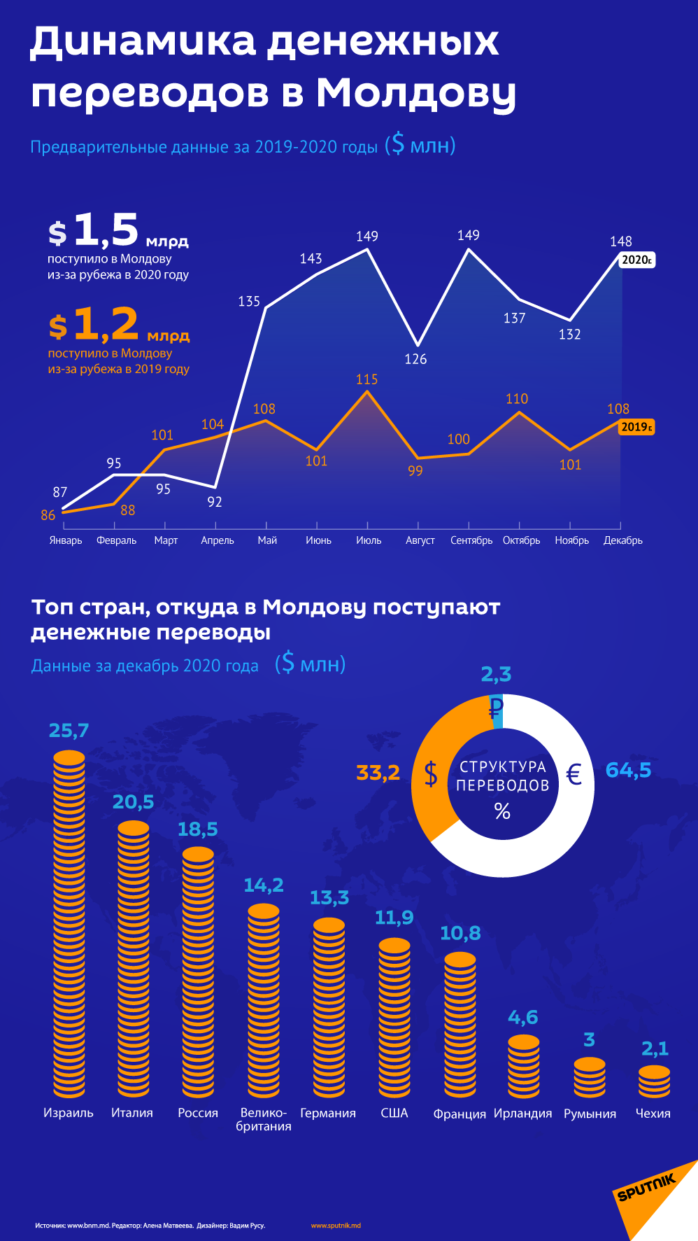 Динамика денежных переводов в Молдову - Sputnik Молдова