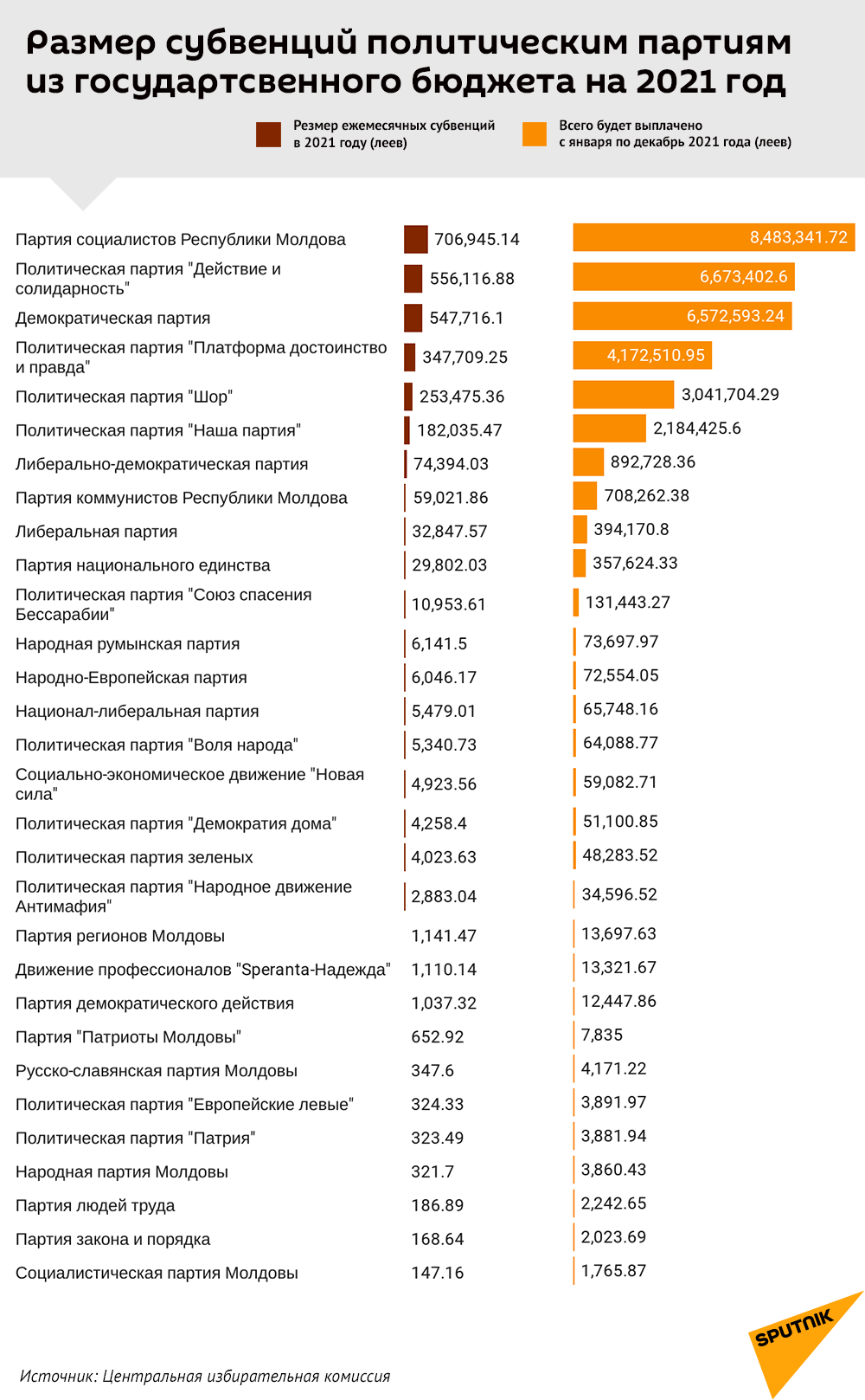 ТОП-30: Во сколько государству обойдется содержание политических партий в 2021 году - Sputnik Молдова, 1920, 09.02.2021