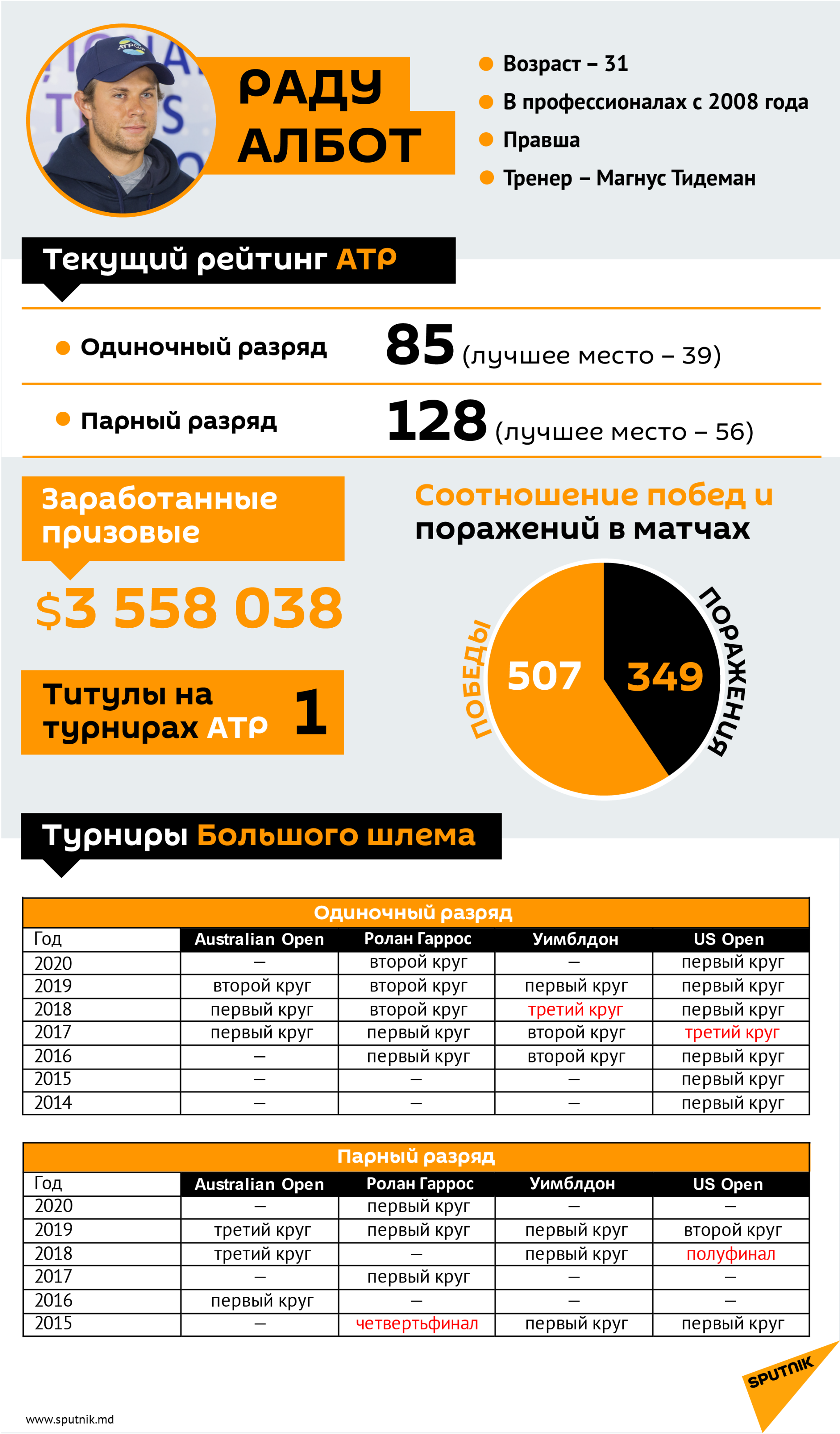 Раду Албот - Sputnik Молдова, 1920, 11.02.2021