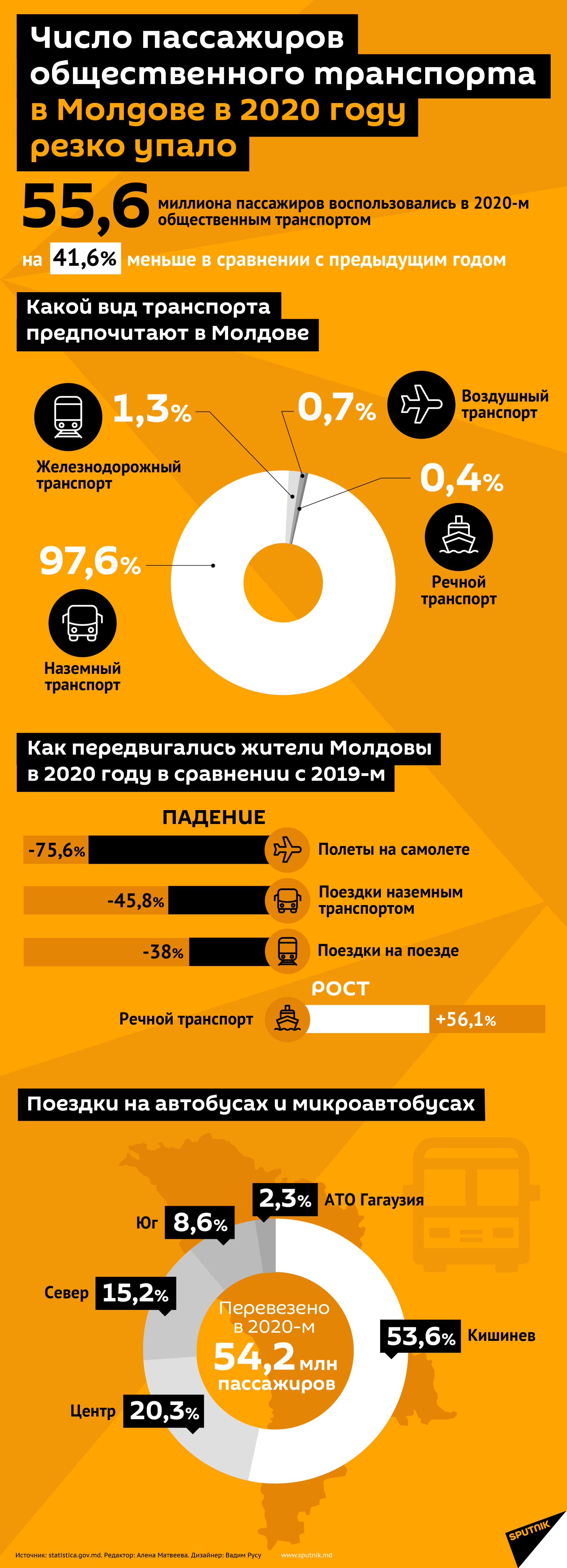 Число пассажиров общественного транспорта в Молдове в 2020 году резко упало - Sputnik Молдова, 1920, 16.02.2021