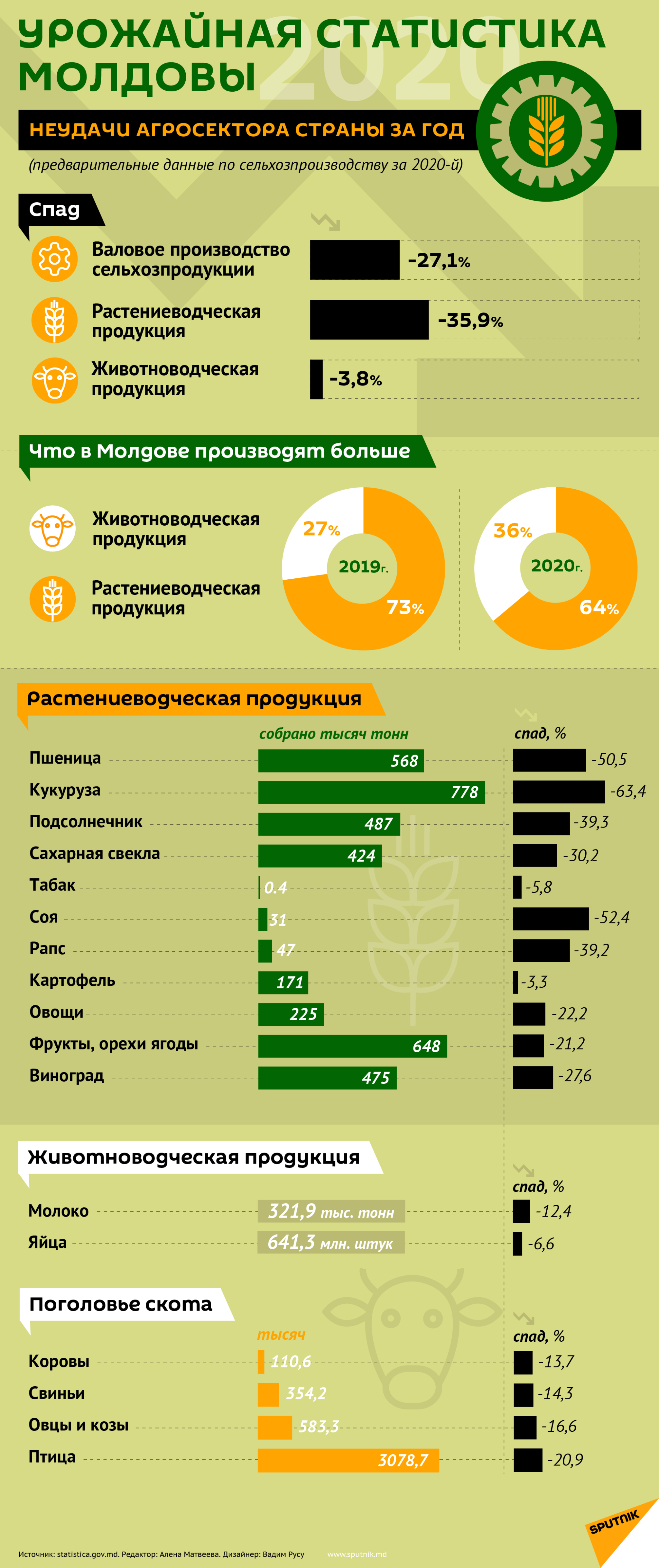 Урожайная статистика Молдовы  - Sputnik Молдова, 1920, 19.02.2021