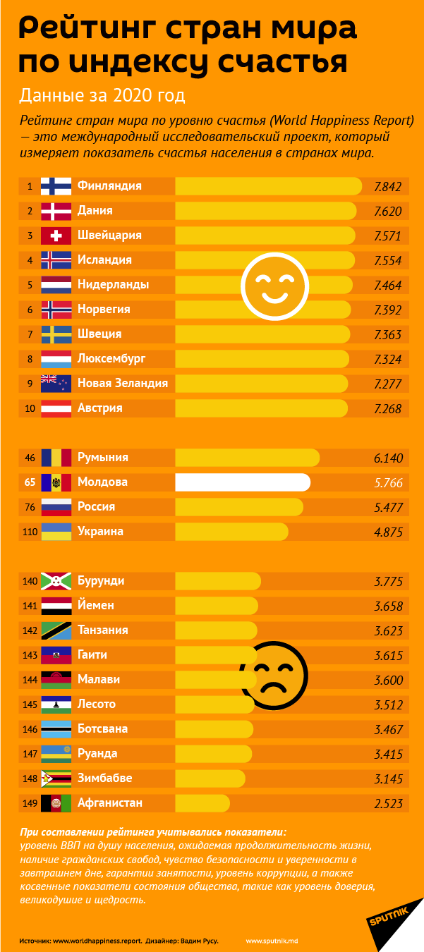 Рейтинг стран мира по индексу счастья - Sputnik Молдова, 1920, 24.04.2021