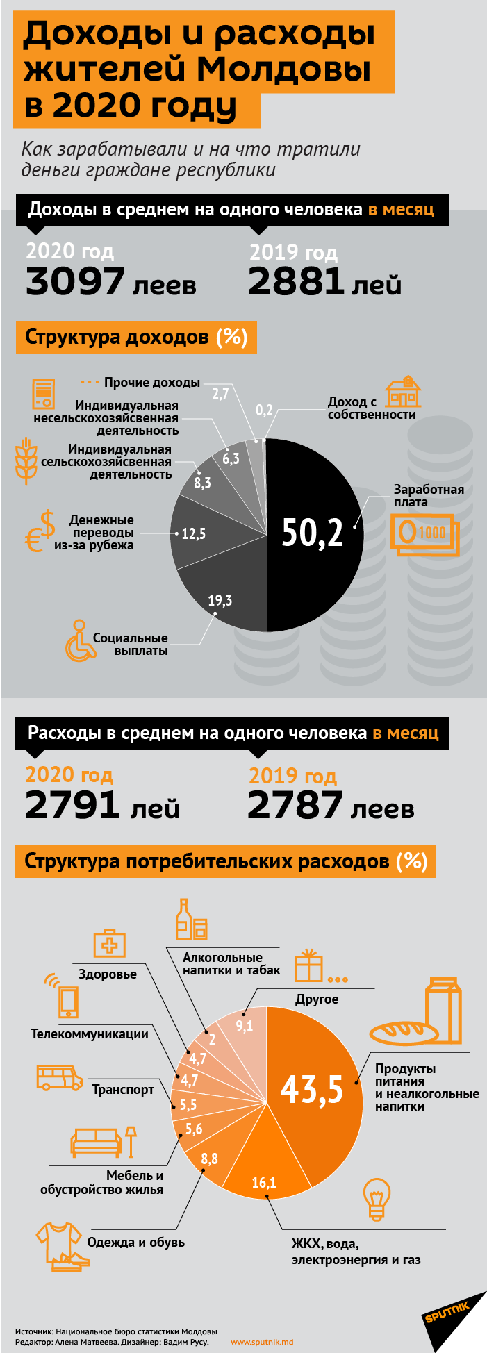 Доходы и расходы жителей Молдовы в 2020 году - Sputnik Молдова, 1920, 14.04.2021