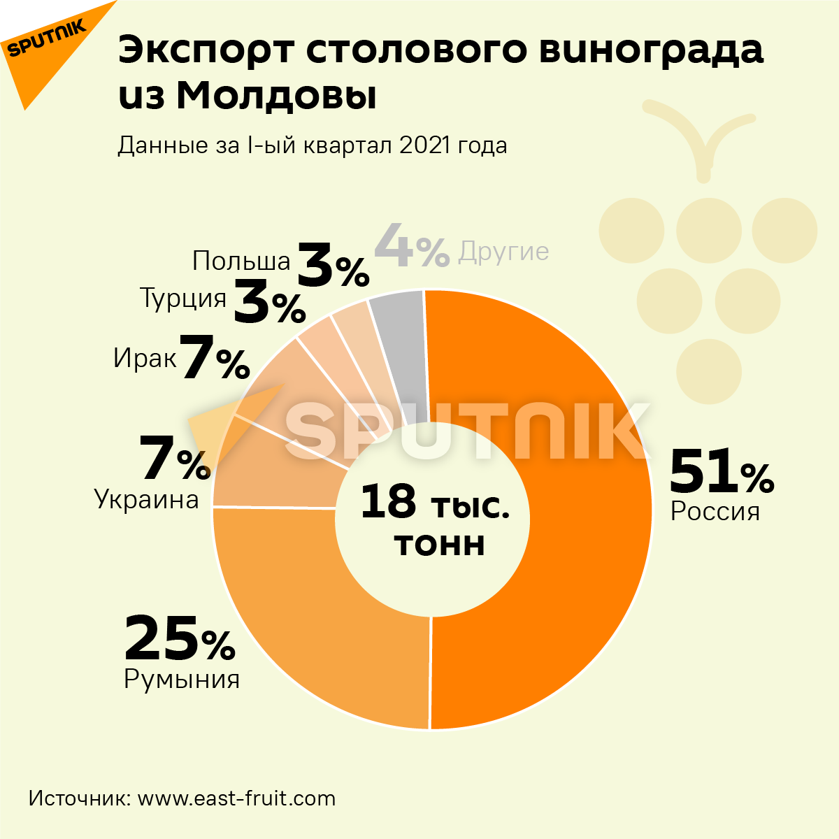 Экспорт столового винограда из Молдовы - Sputnik Молдова, 1920, 02.05.2021