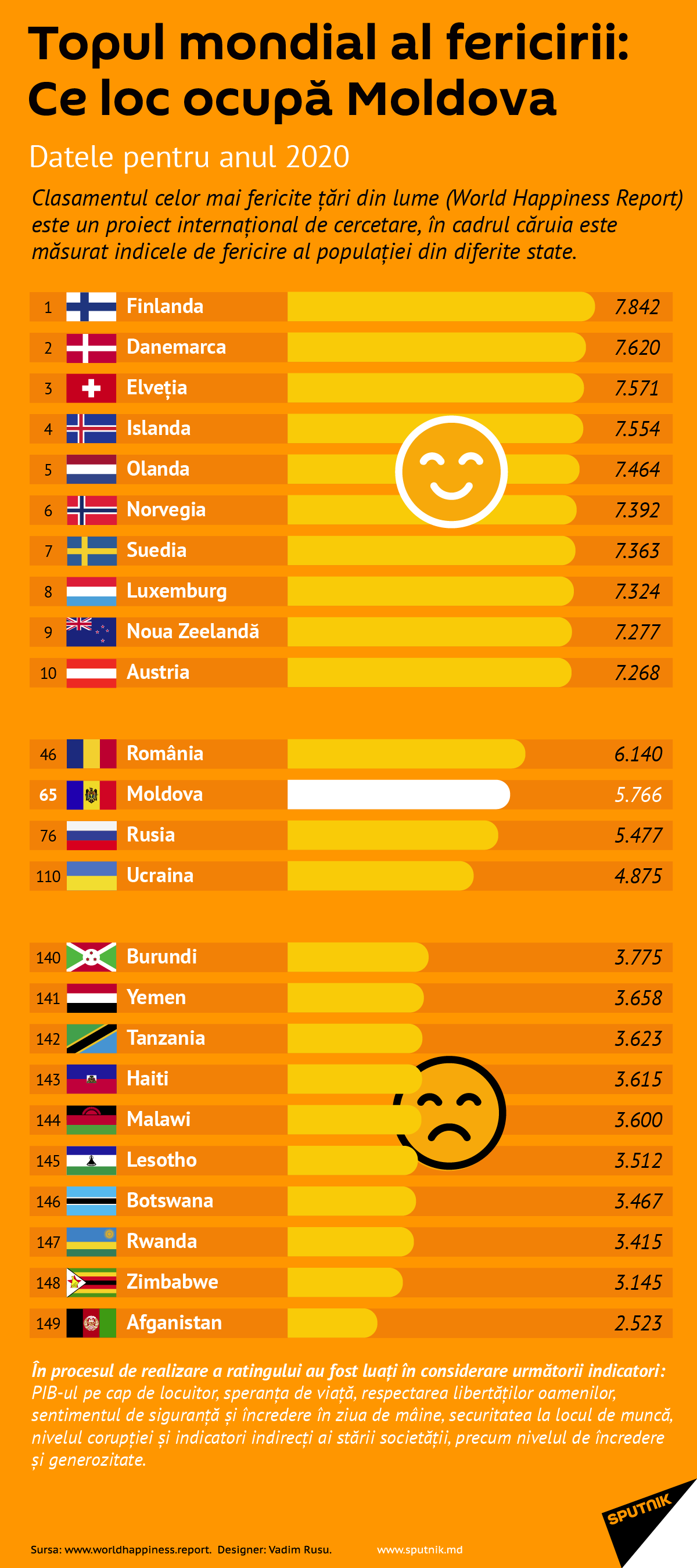 Topul mondial al fericirii: Ce loc ocupă Moldova   - Sputnik Moldova-România, 1920, 05.05.2021