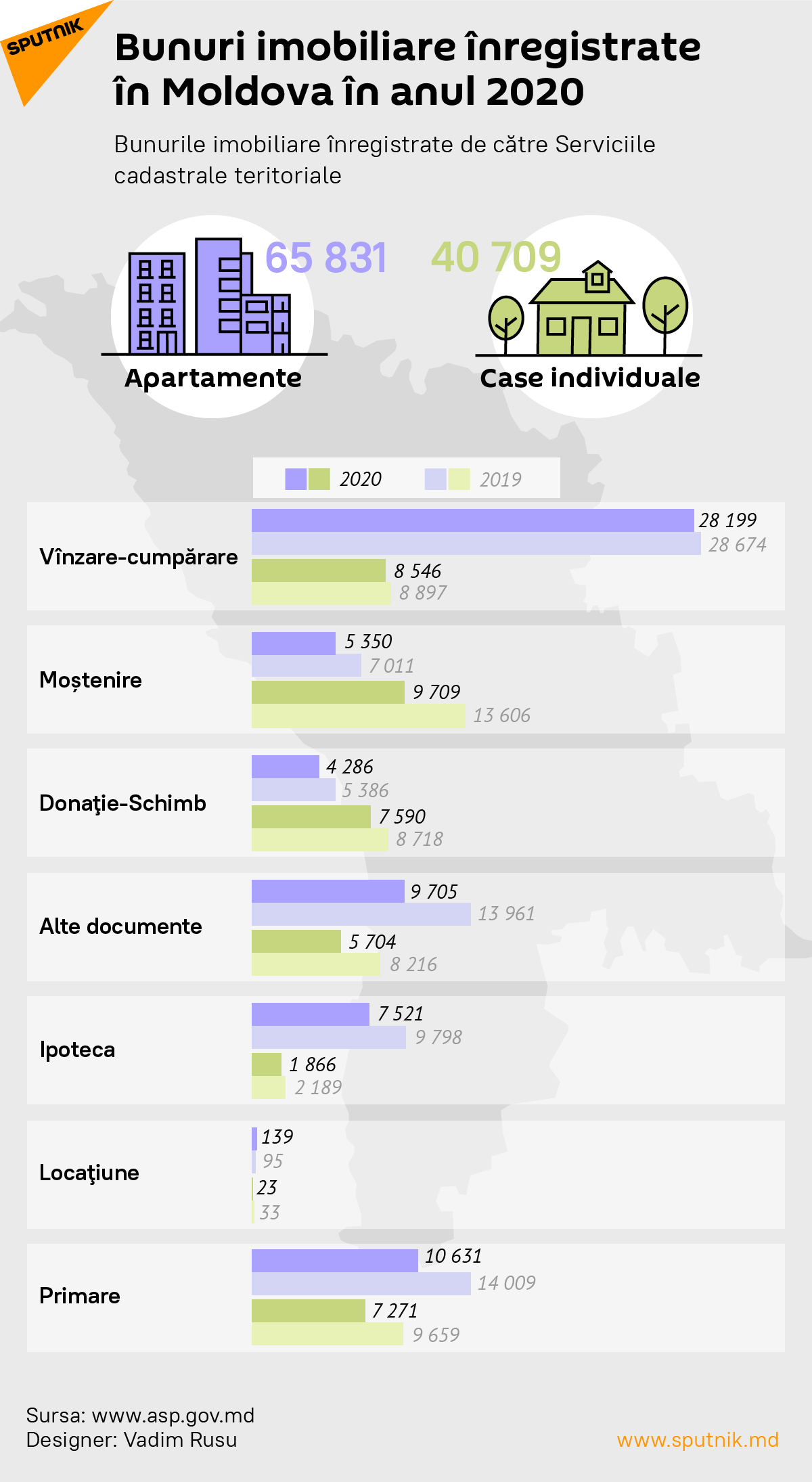 Bunuri imobiliare înregistrate în Moldova în anul 2020 - Sputnik Moldova, 1920, 07.05.2021