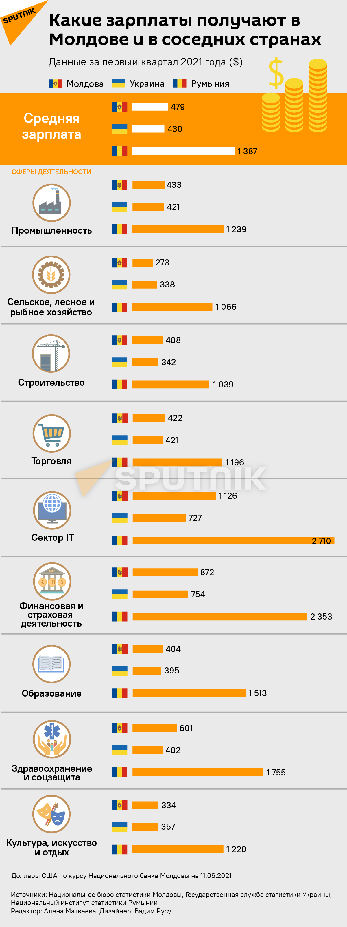 Какие зарплаты получают в Молдове и в соседних странах - Sputnik Молдова, 1920, 16.06.2021