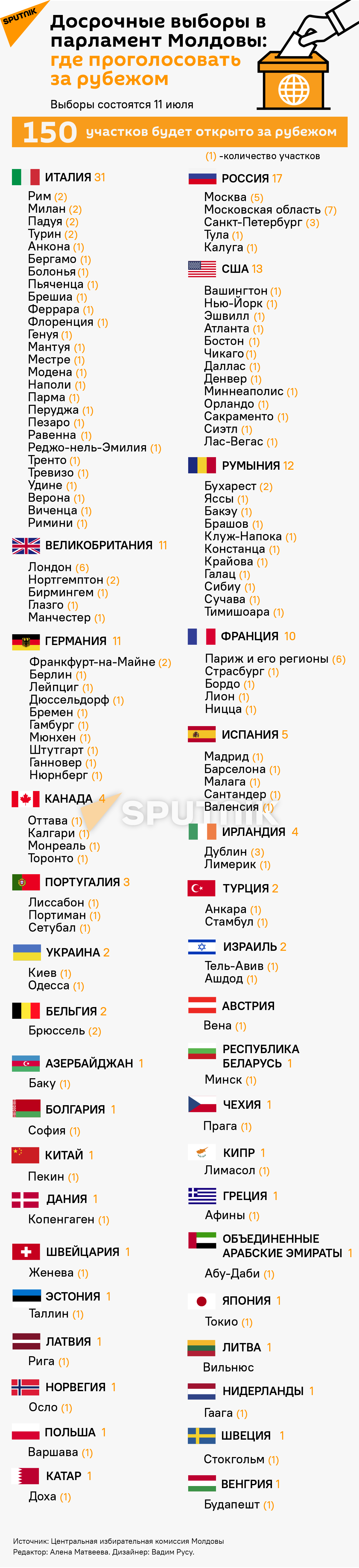 Досрочные выборы в парламент Молдовы: где проголосовать за рубежом	 - Sputnik Молдова, 1920, 03.07.2021