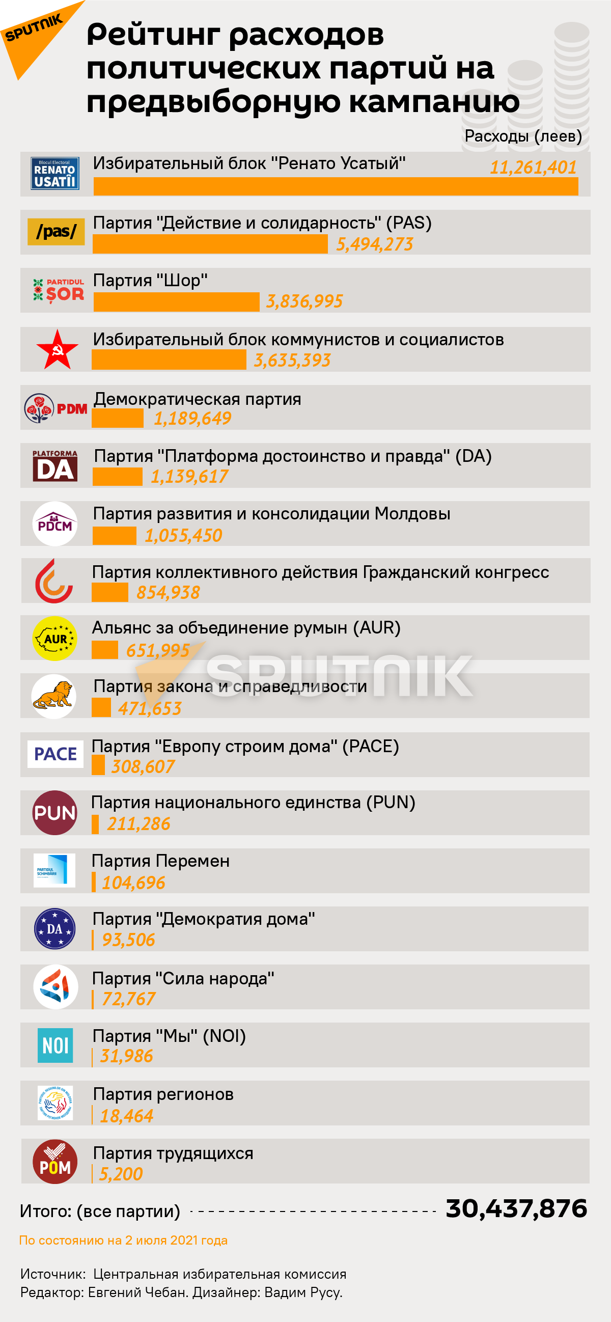 Рейтинг расходов политических партий на предвыборную кампанию - Sputnik Молдова, 1920, 06.07.2021