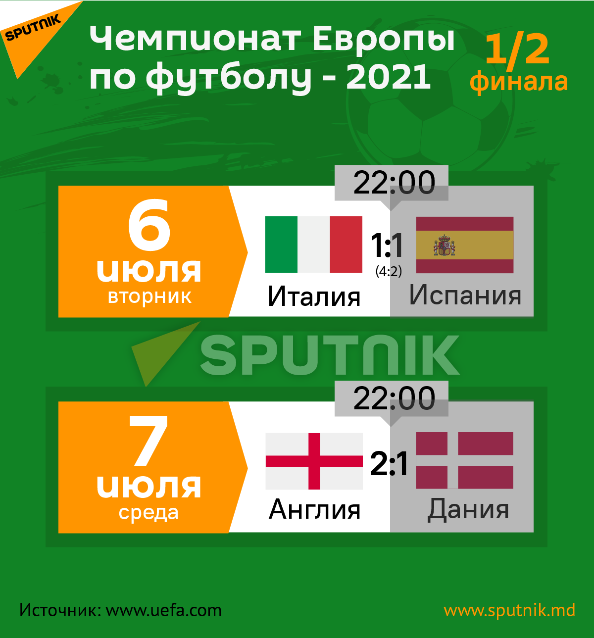 Чемпионат Европы по футболу - 2021-1/2 - Sputnik Молдова, 1920, 05.07.2021