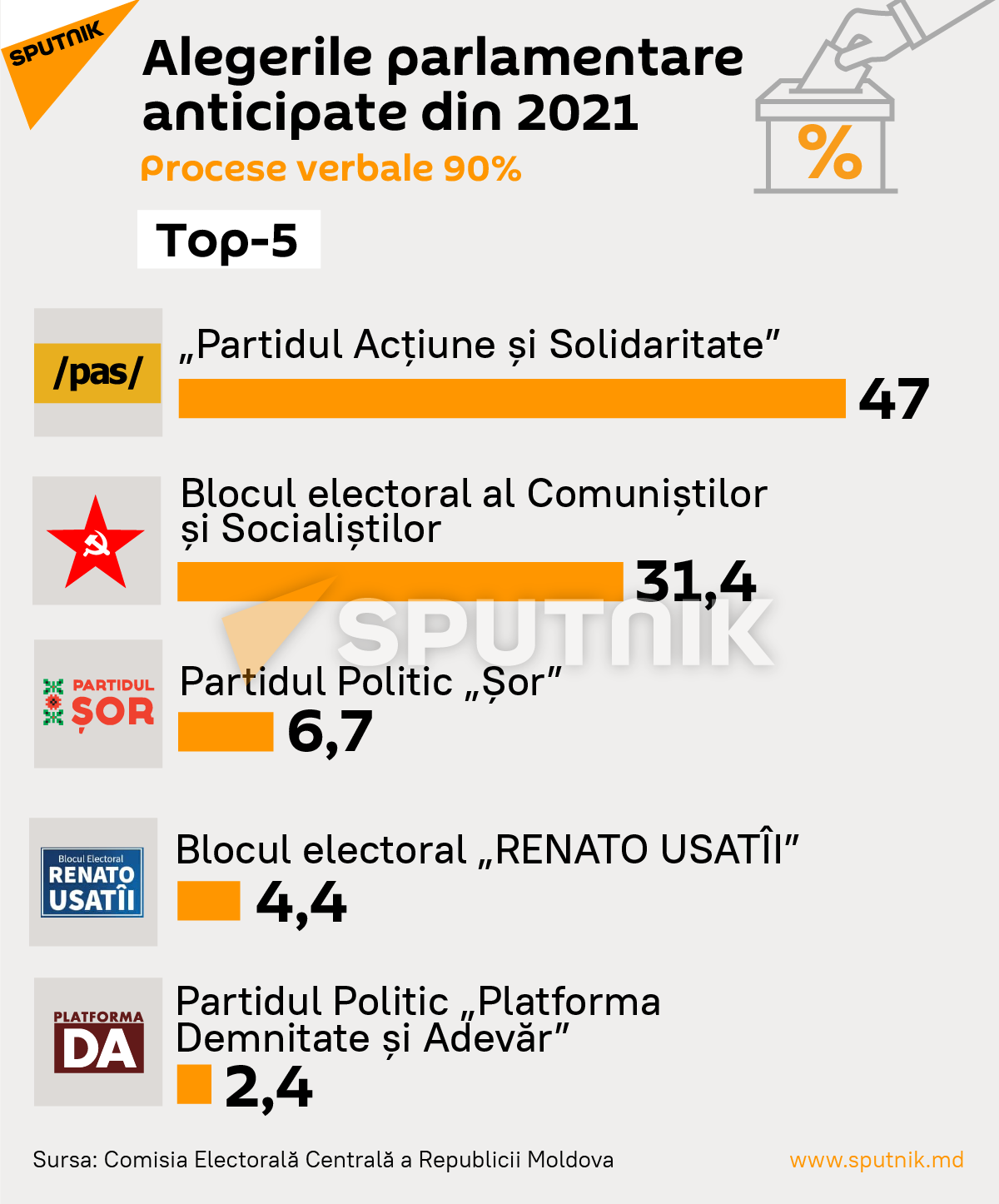 Top 5: Partidele care au acumulat cele mai multe voturi 90% - Sputnik Moldova, 1920, 11.07.2021