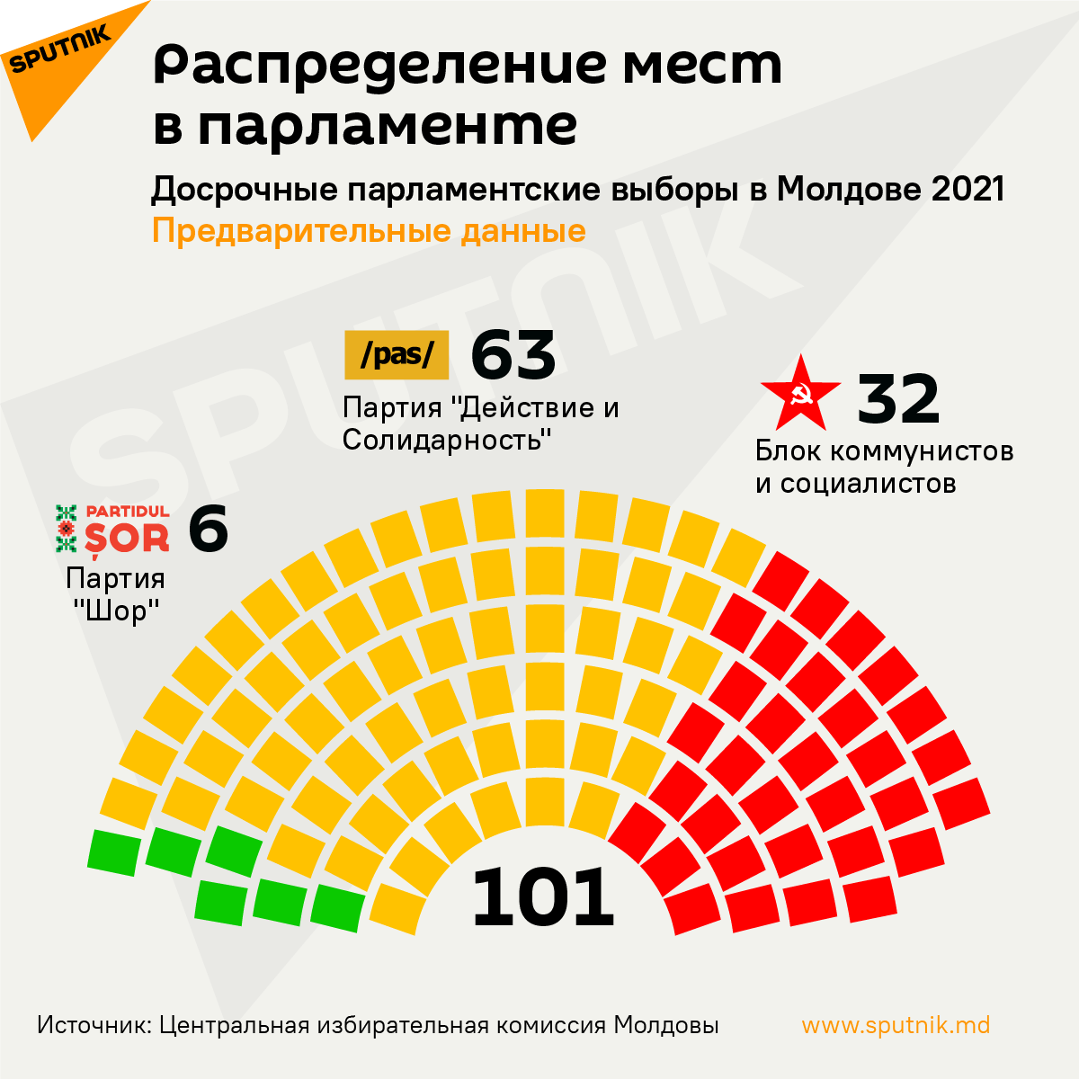 Распределение мест в парламенте - Sputnik Молдова, 1920, 12.07.2021