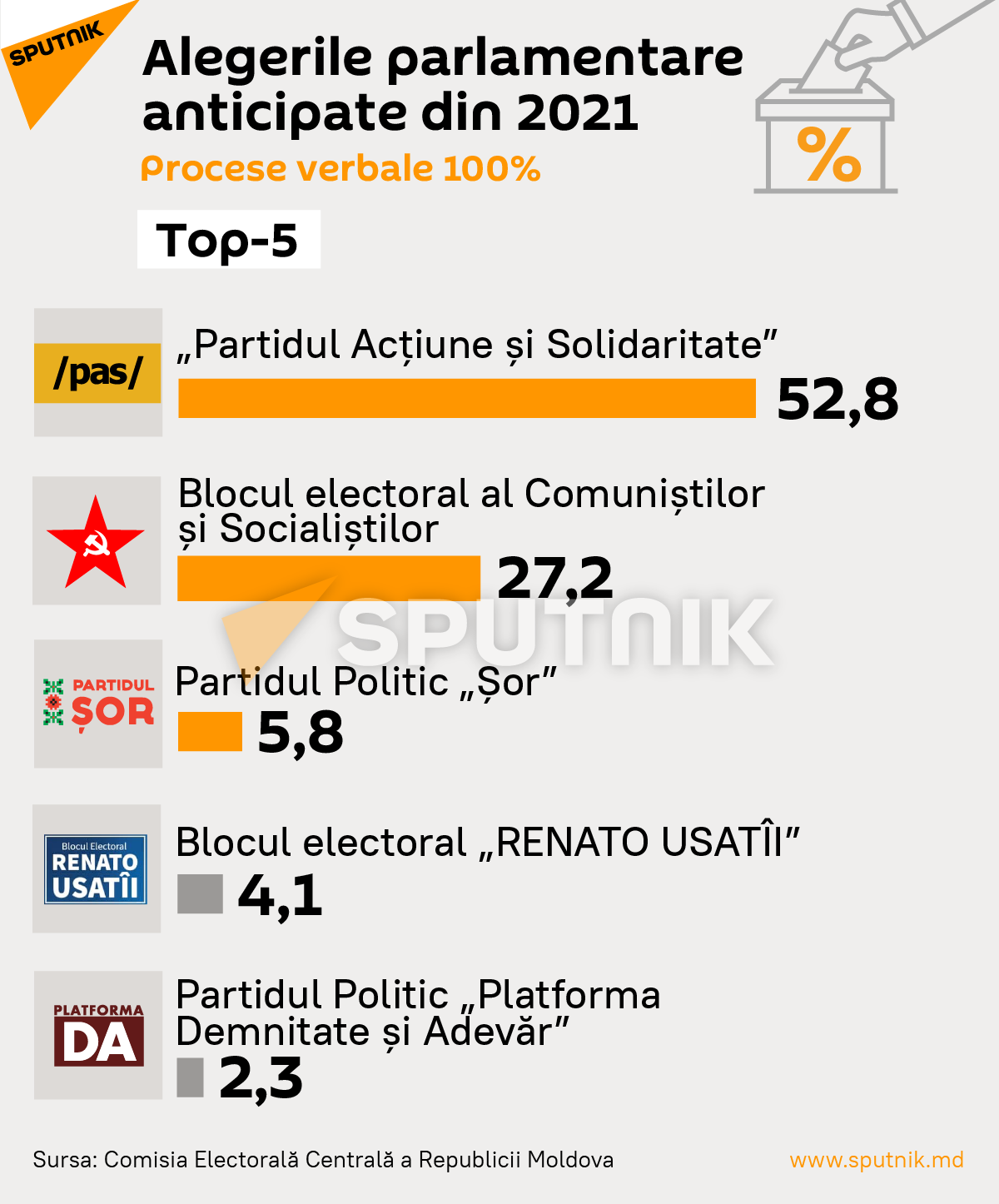 Top 5: Partidele care au acumulat cele mai multe voturi 100%  - Sputnik Moldova, 1920, 12.07.2021