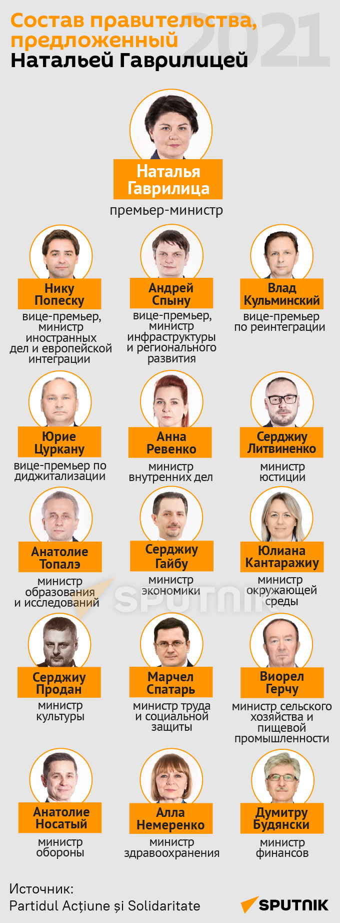 Состав правительства, предложенный
Натальей Гаврилицей (МОБ) - Sputnik Молдова