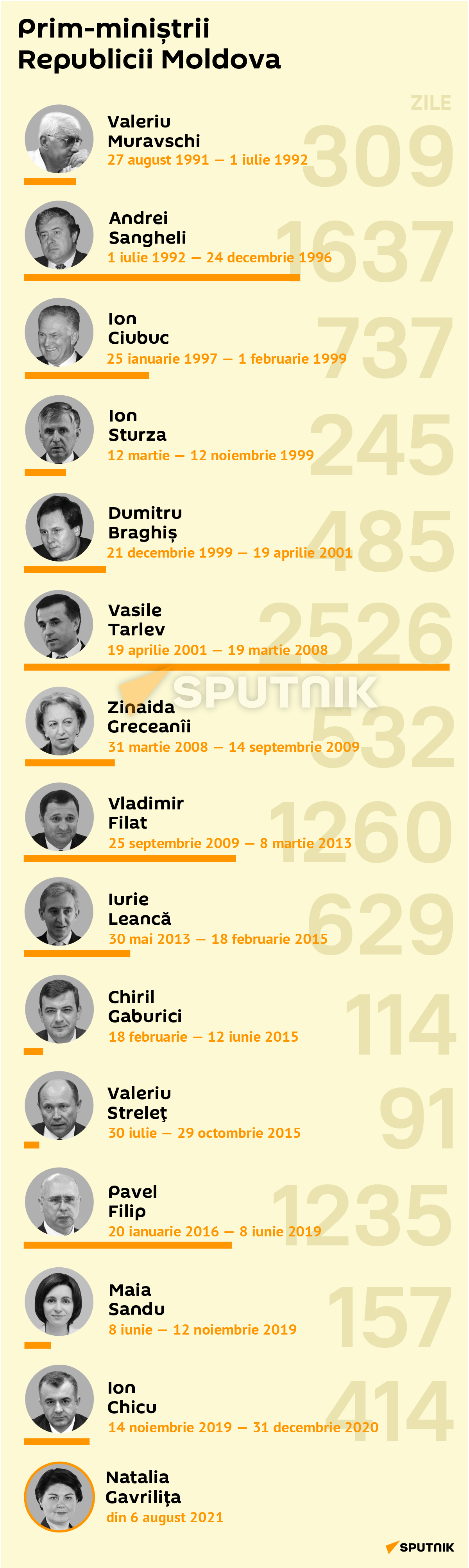 Prim-miniștrii
Republicii Moldova - Sputnik Moldova