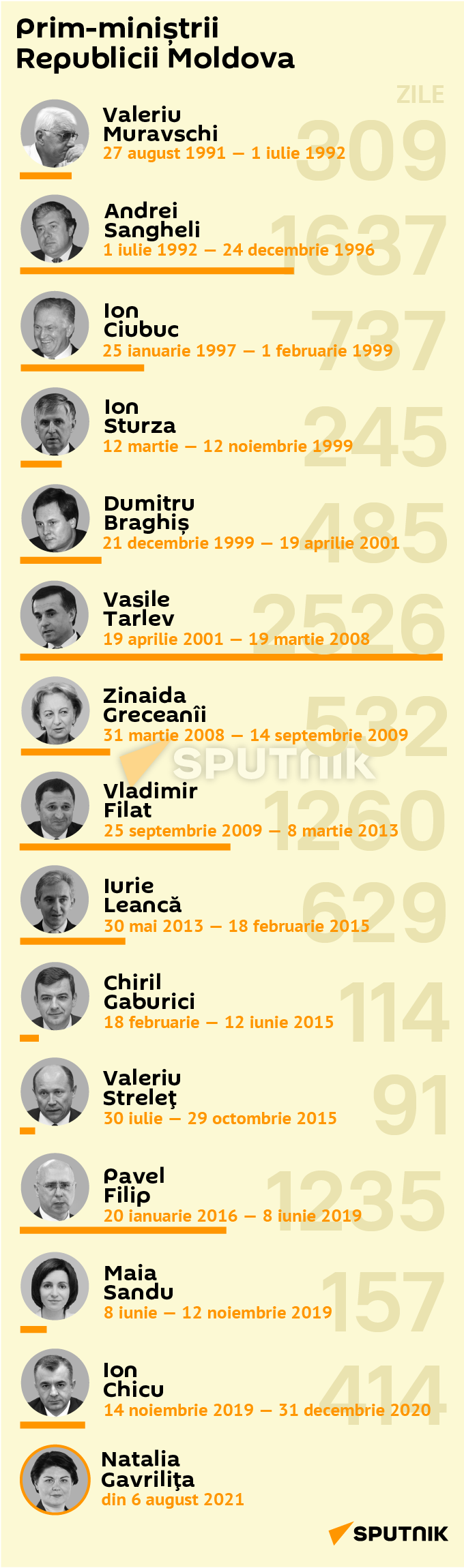 Prim-miniștrii
Republicii Moldova (MOB) - Sputnik Moldova