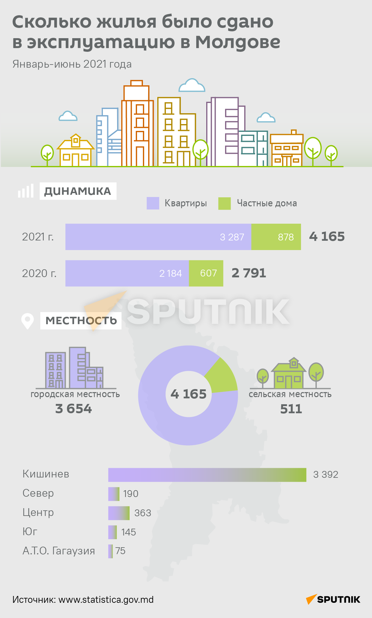 Сколько жилья было сдано в эксплуатацию в Молдове - Sputnik Молдова