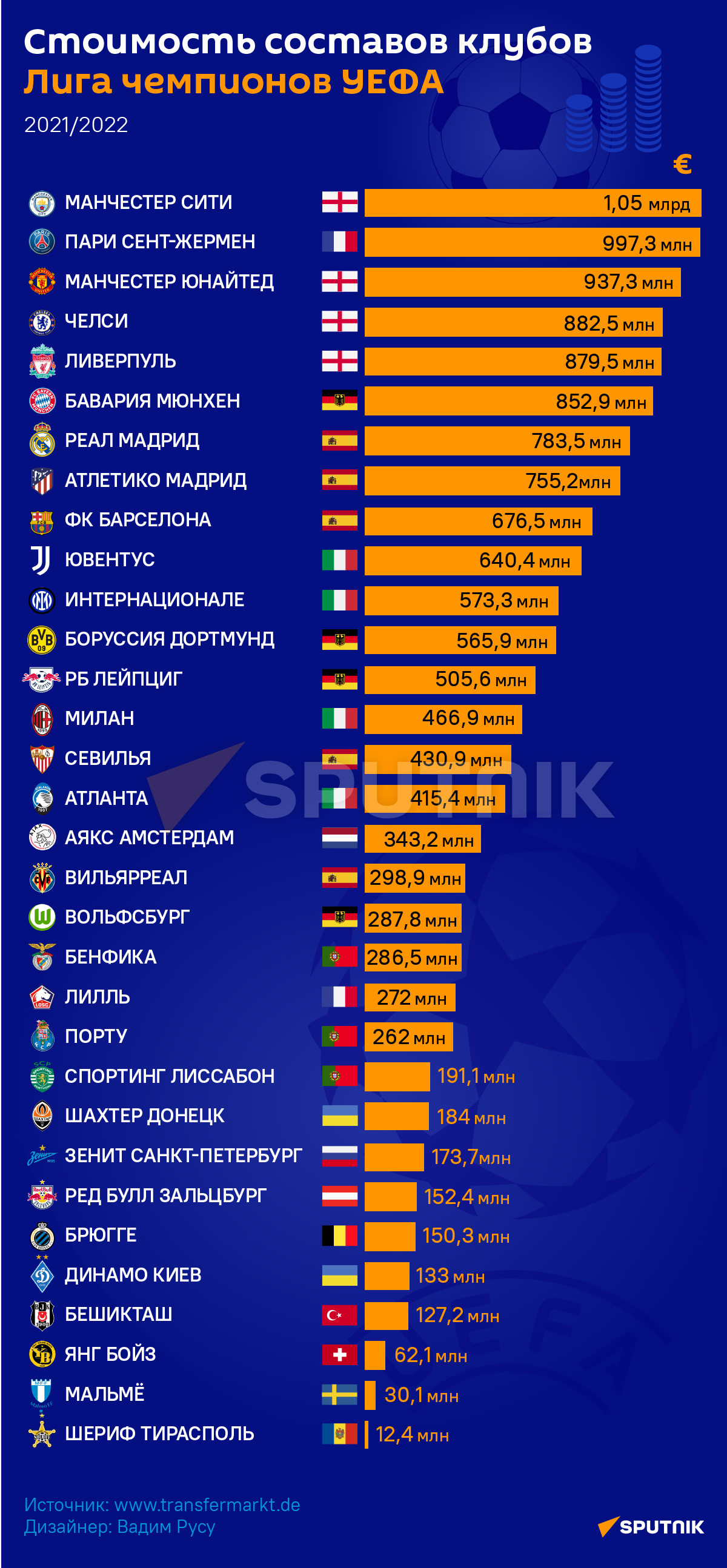 Стоимость составов клубов Лиги чемпионов УЕФА - Sputnik Молдова
