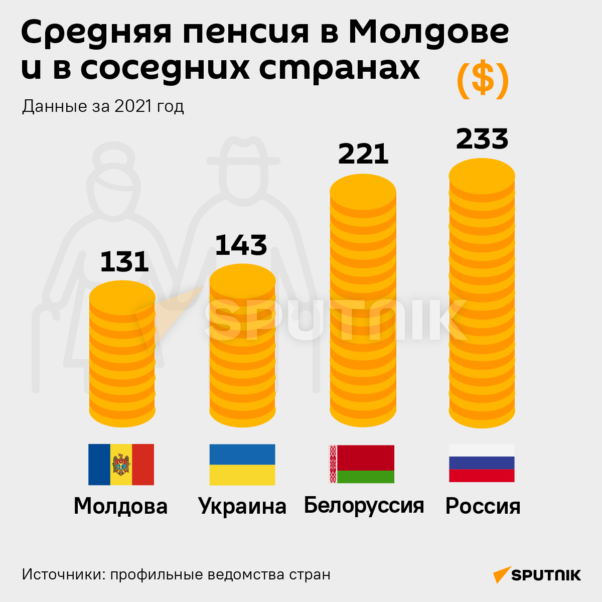 Средняя пенсия в Молдове и в соседних странах  - Sputnik Молдова