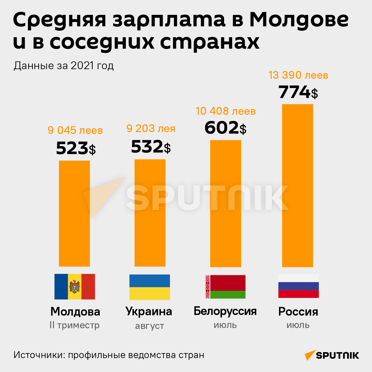 Средняя зарплата в Молдове и в соседних странах  - Sputnik Молдова