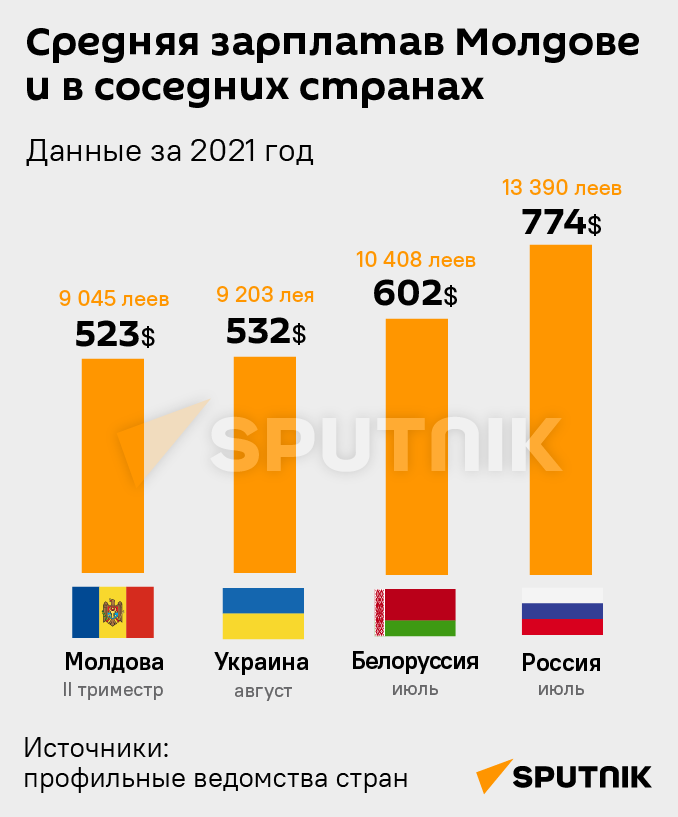Средняя зарплата в Молдове и в соседних странах (МОБ) - Sputnik Молдова