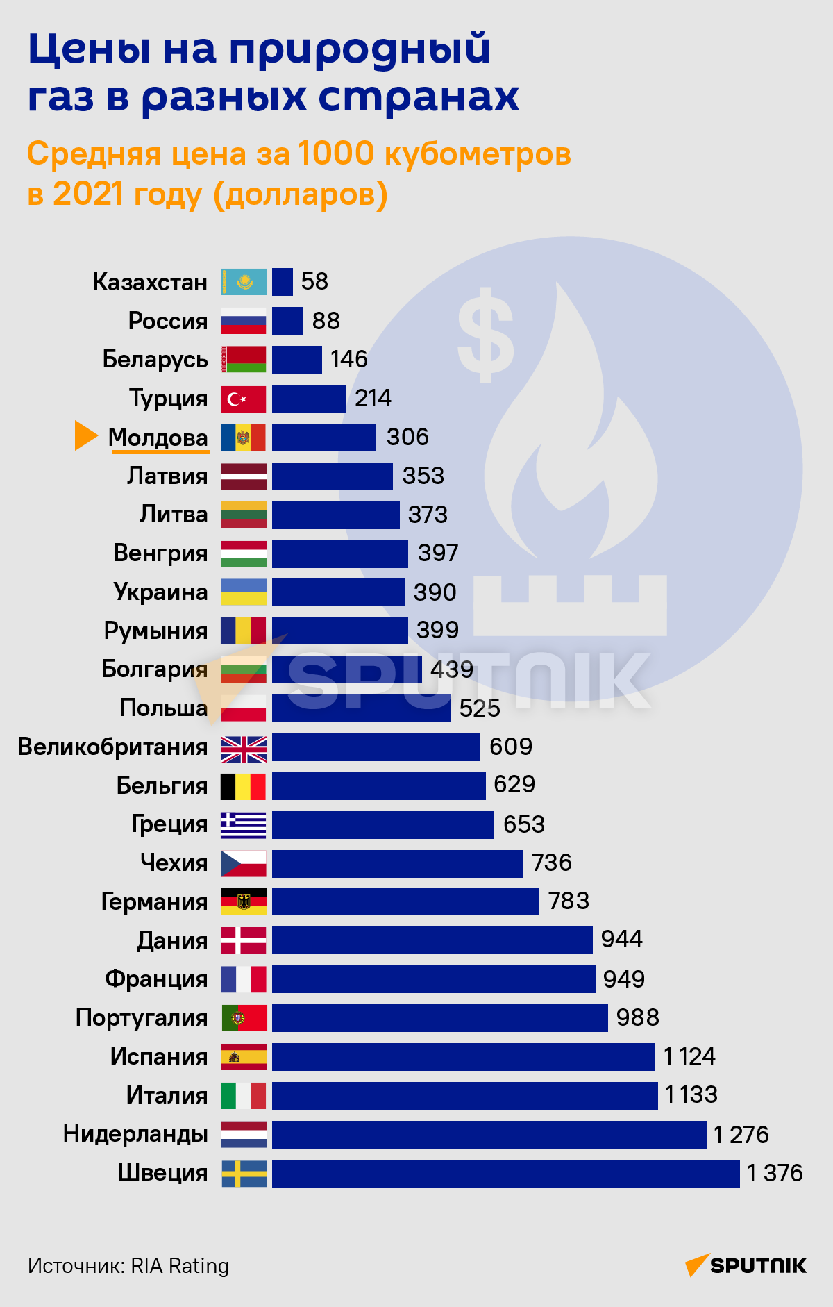 Цены на природный газ в разных странах - Sputnik Молдова