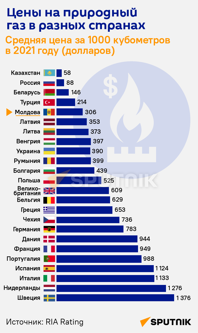 Цены на природный газ в разных странах (МОБ) - Sputnik Молдова