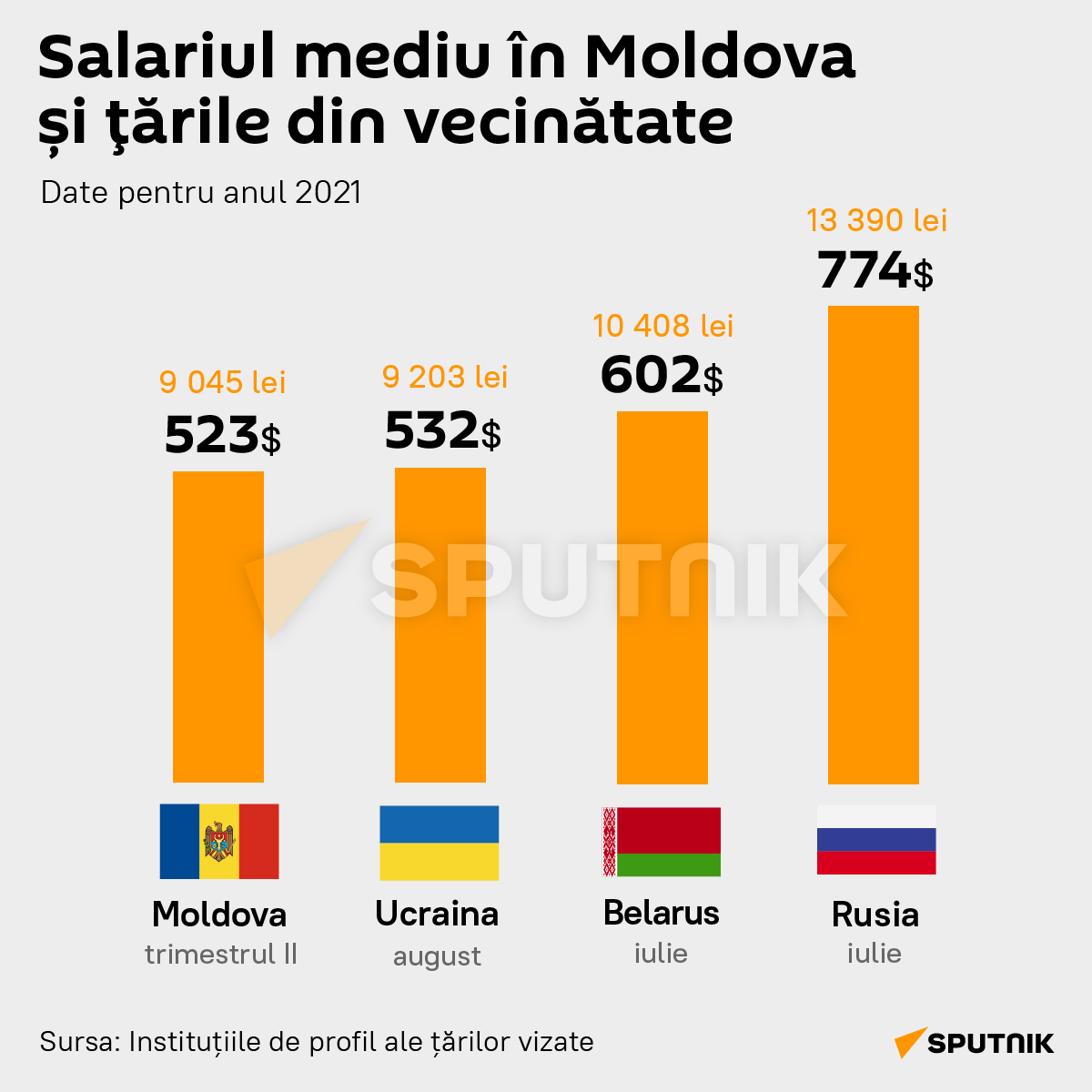 Salariul mediu în Moldova și țările din vecinătate - Sputnik Moldova