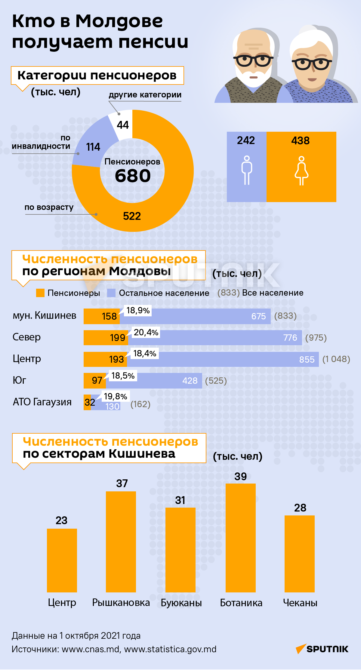 Кто в Молдове получает пенсии - Sputnik Молдова