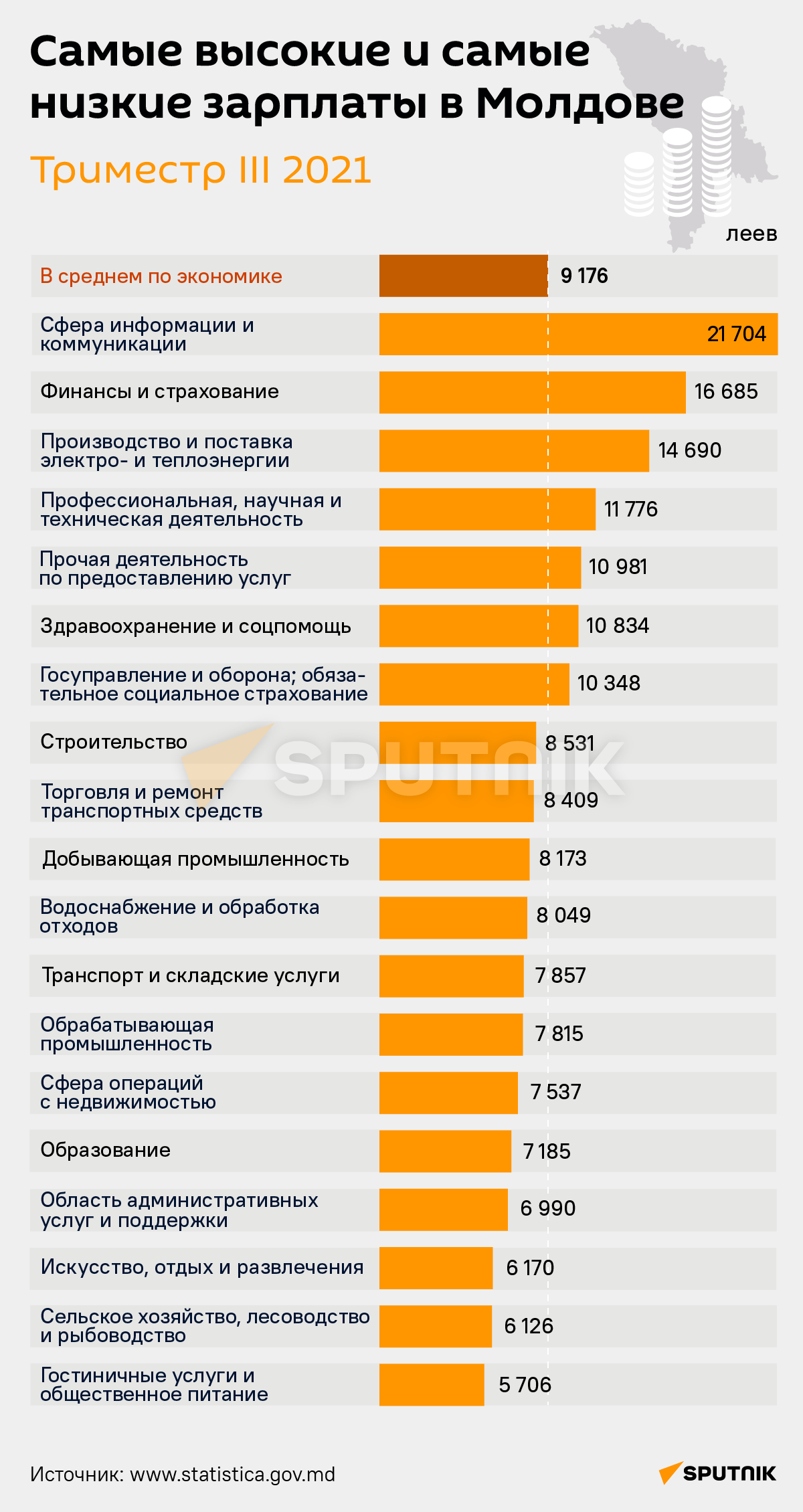 Самые высокие и самые низкие зарплаты в Молдове - Sputnik Молдова