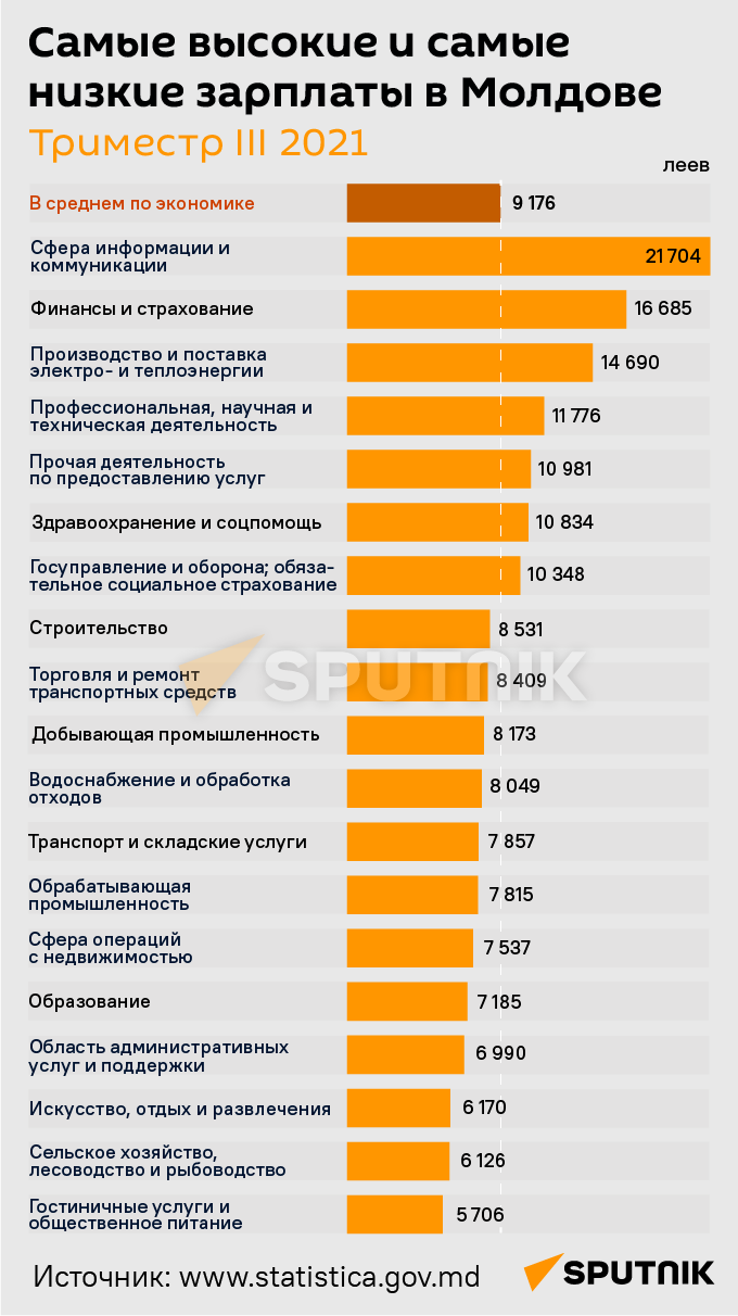 Самые высокие и самые низкие зарплаты в Молдове (МОБ) - Sputnik Молдова