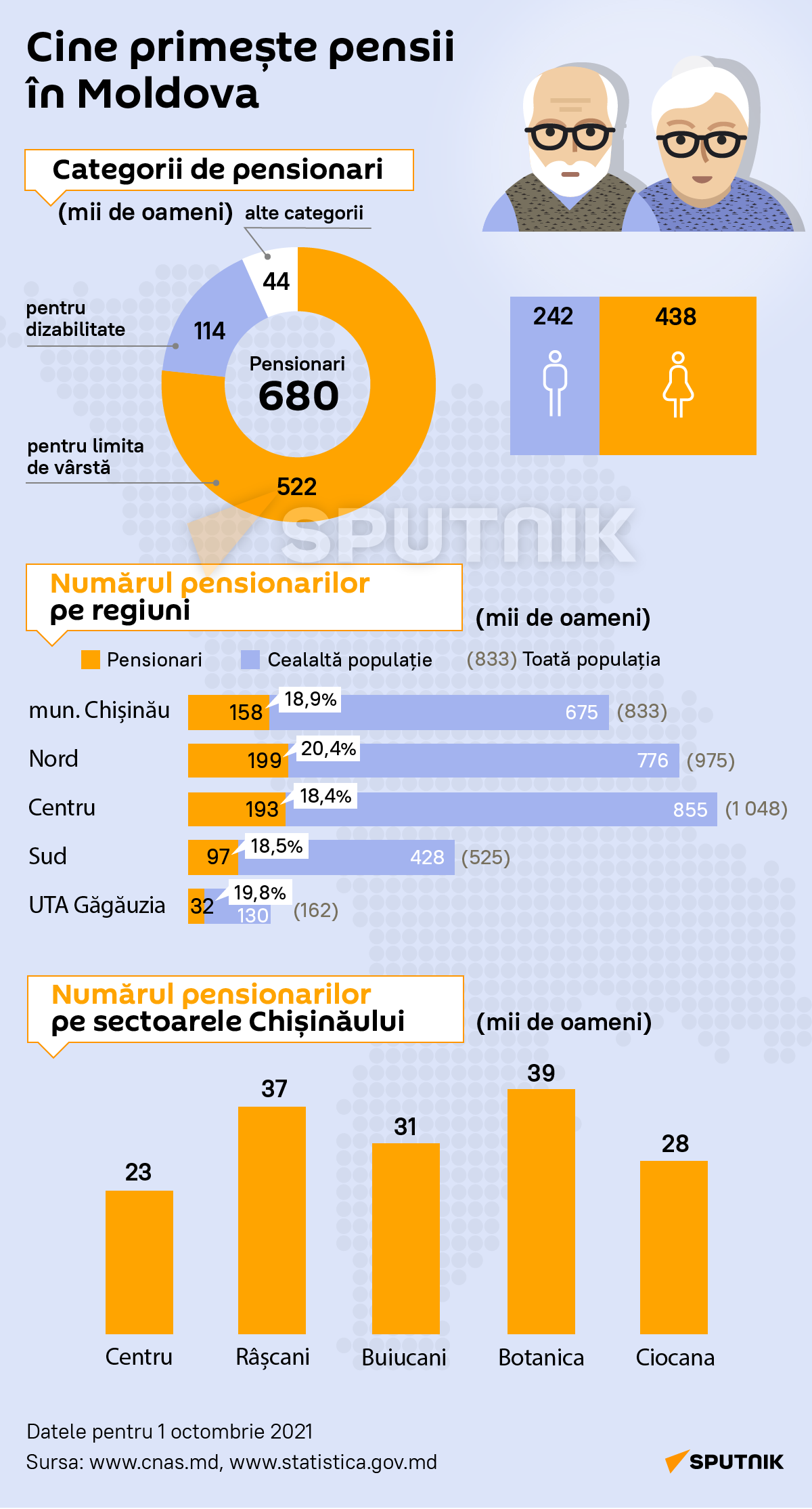 Cine primește pensii în Moldova - Sputnik Moldova