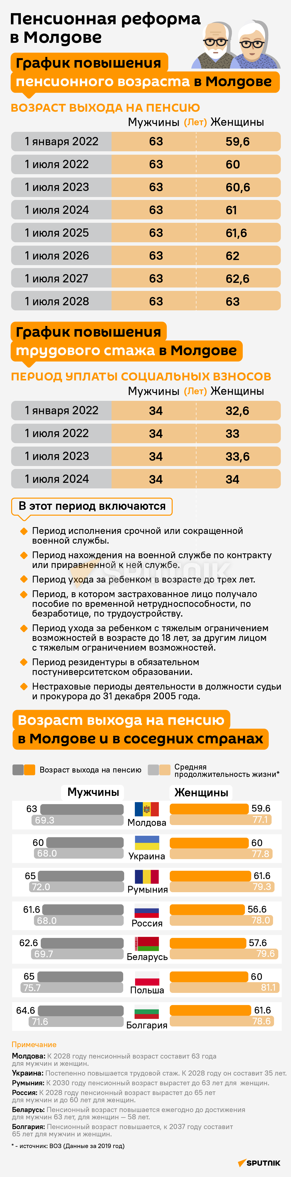 Пенсионная реформа в Молдове (МОБ) - Sputnik Молдова