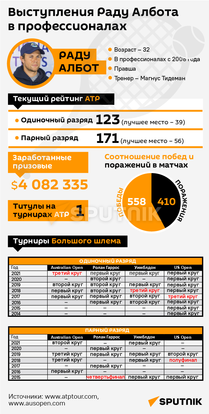 Выступления Раду Албота в профессионалах  (МОБ) - Sputnik Молдова