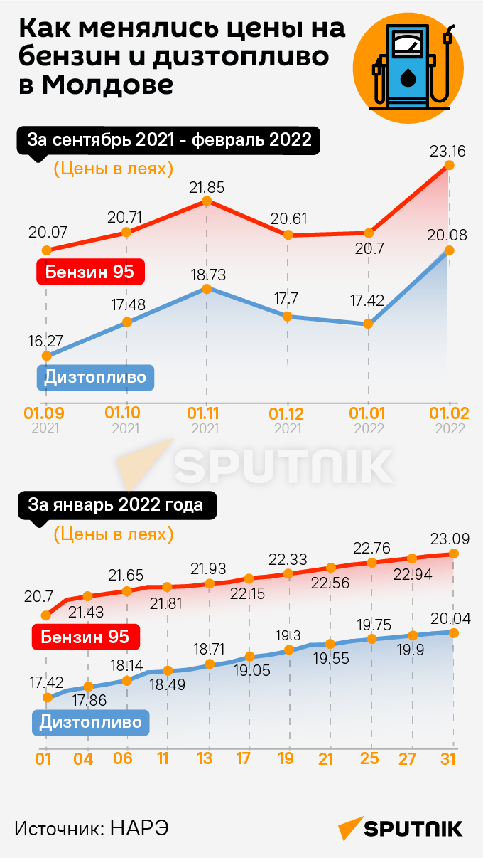 Как менялись цены на бензин и дизтопливо в Молдове (МОБ) - Sputnik Молдова