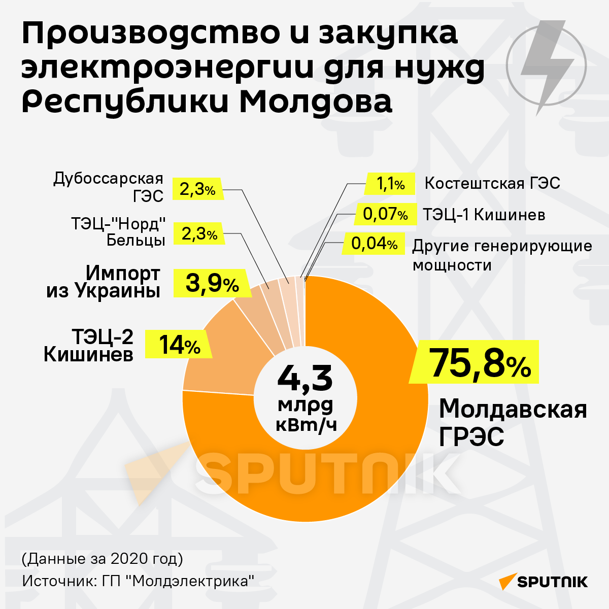 Производство и закупка электроэнергии для нужд Республики Молдова - Sputnik Молдова