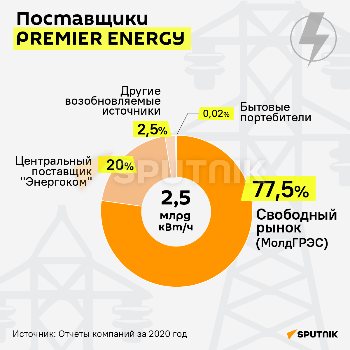 Premier Energy - Sputnik Молдова