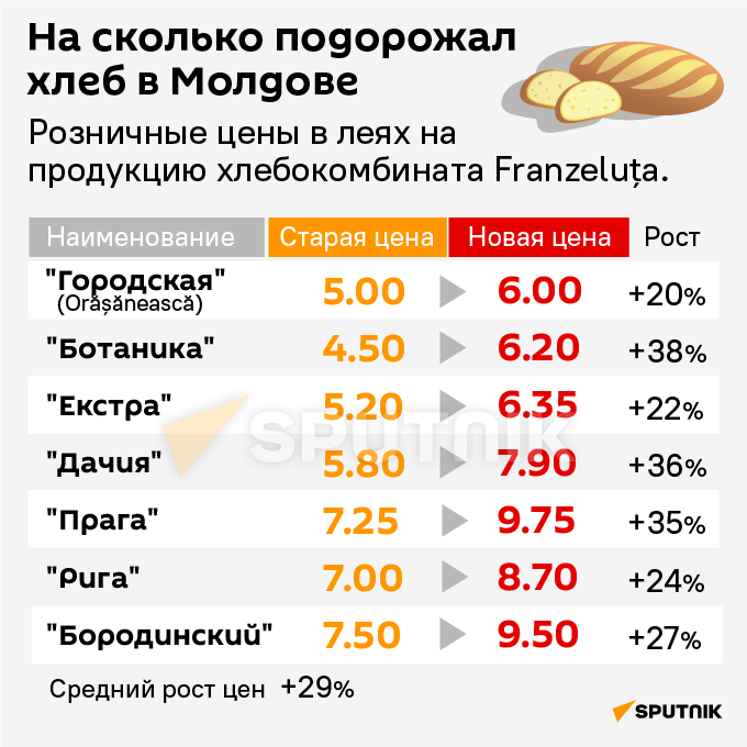На сколько подорожал хлеб в Молдове (MOБ) - Sputnik Молдова