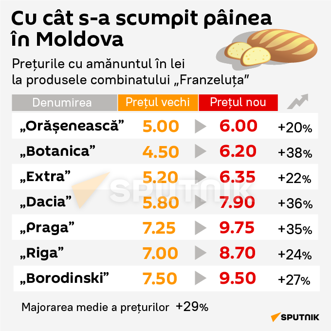Cu cât s-a scumpit pâinea în Moldova (MOB) - Sputnik Moldova