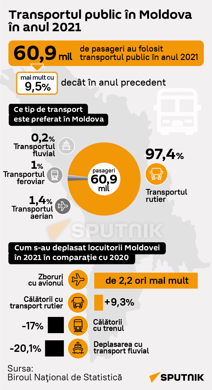 Transportul public în Moldova în anul 2021 (MOB) - Sputnik Moldova